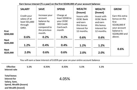 ocbc 360 bonus interest|OCBC 360 Account — OCBC Savings Account Review.